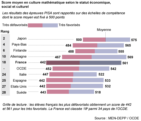 4360018_5_9fd0_un-systeme-tres-inegalitaire-en-france_13ff42e98ad5e198cfcd209e53080d70